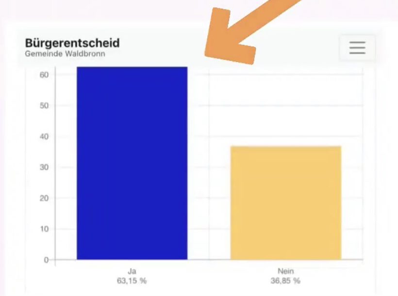 Die Bürgerinnen und Bürger haben entschieden